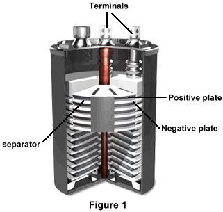 Lead Acid Battery on Molecular Expressions  Electricity And Magnetism  Lead Acid Batteries