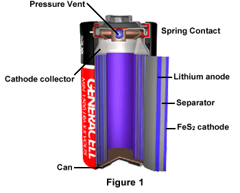 Batteries  on Battery  The Lithium Sulfur Dioxide Battery  Has Many Military And