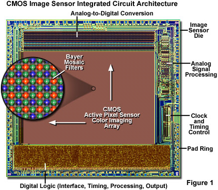 CMOS影象感測器結構