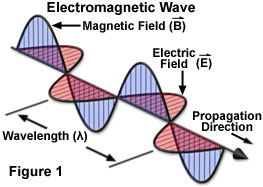 http://micro.magnet.fsu.edu/primer/java/electromagnetic/electromagneticjavafigure1.jpg