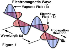 http://micro.magnet.fsu.edu/primer/java/wavebasics/basicwavesjavafigure1.jpg