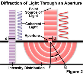 diffraction of light examples