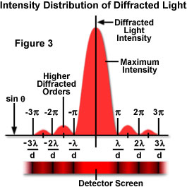 Molecular Expressions: Science, Optics, and You: Light and Color -  Diffraction of Light