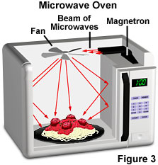 https://micro.magnet.fsu.edu/optics/lightandcolor/images/electromagneticfigure3.jpg