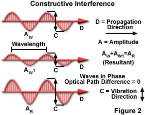 what is destructive interference