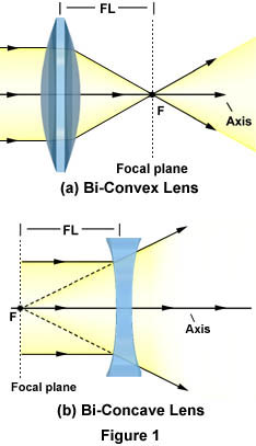 Concave lens – Object at different distances from the lens