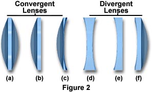 lenses lens light optics types different shape convex expressions molecular toolkit complete magnifying science simple edu bi
