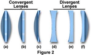 types of lenses and their functions