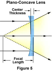 plano concave lens ray diagram