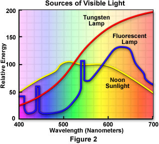 fluorescent light spectrum chart