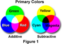 What determines the color of light?