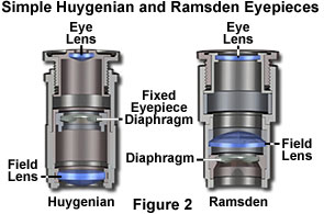 Eyepiece clearance