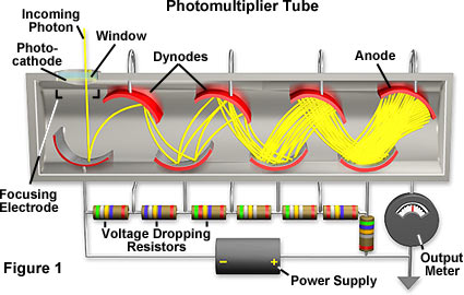 Molecular Expressions Microscopy Primer: Digital Imaging in Optical Microscopy - Concepts in Digital Imaging - Photomultiplier Tubes