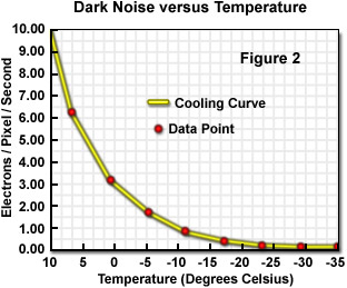 camera calculate dark noise