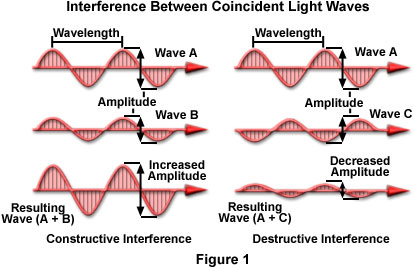 Molecular Expressions Microscopy Primer: and - Interference Parallel Light Waves: Interactive Java Tutorial