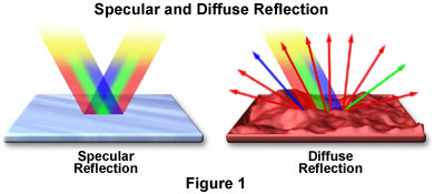 Specular vs diffuse reflections (Abramowitz)