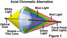 dna catalog system lens system