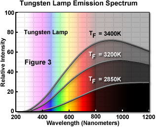 temperature color colour light table balance different lamp tungsten conversion primer intensity source daylight test microscopy based below listing