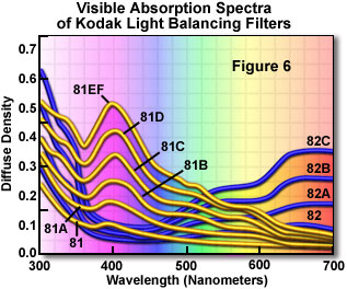 Color Temperature Conversion Chart