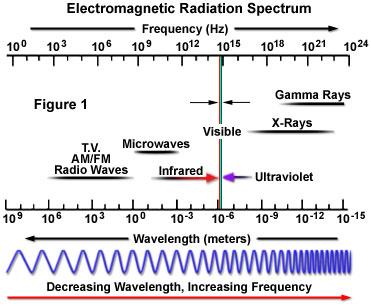 electromagnetic spectrum frequency in hertz