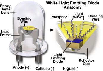 Led Light Emitting Diode Basics Types And Characteristics Led Light Emitting Diode Basics Types And Characteristics