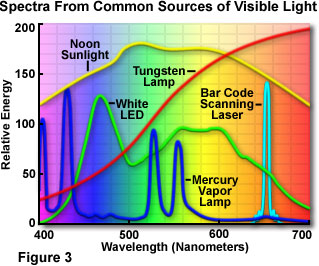 Spectrum of a Fluorescent Light Bulb vs. Spectrum of the Sun