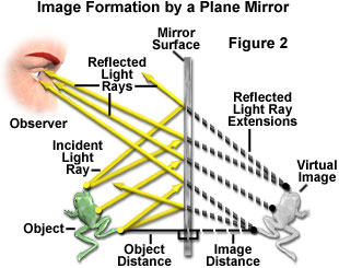 Molecular Expressions Microscopy Primer: Physics of Light and Color -  Introduction to Mirrors