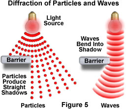 How is light created? 