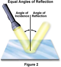 Molecular Expressions Microscopy Primer Light And Color Reflection Of Light