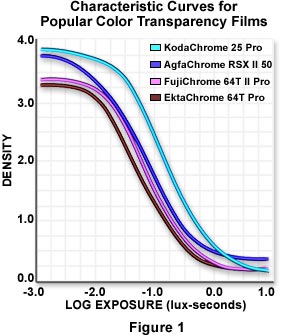 Characteristic curve  National Film and Sound Archive of Australia