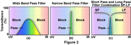 Molecular Expressions Microscopy Primer: Specialized Microscopy Techniques  - Fluorescence Filters